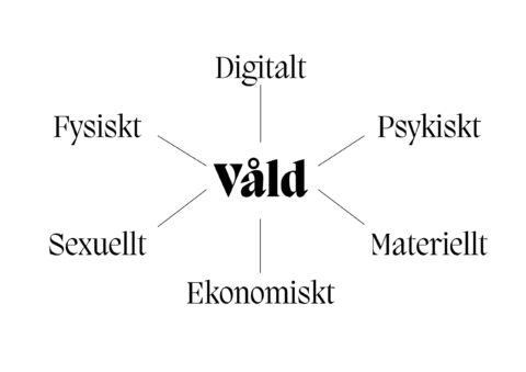 Typer av våld
